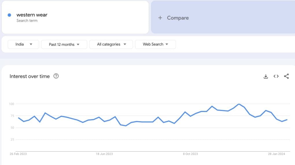 How to Start an Online Clothing Business in India in 12 Steps