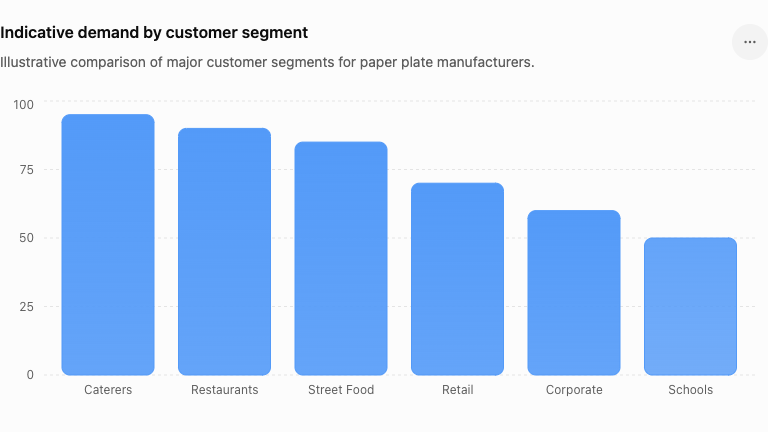 paper plate demand chart by customer segment